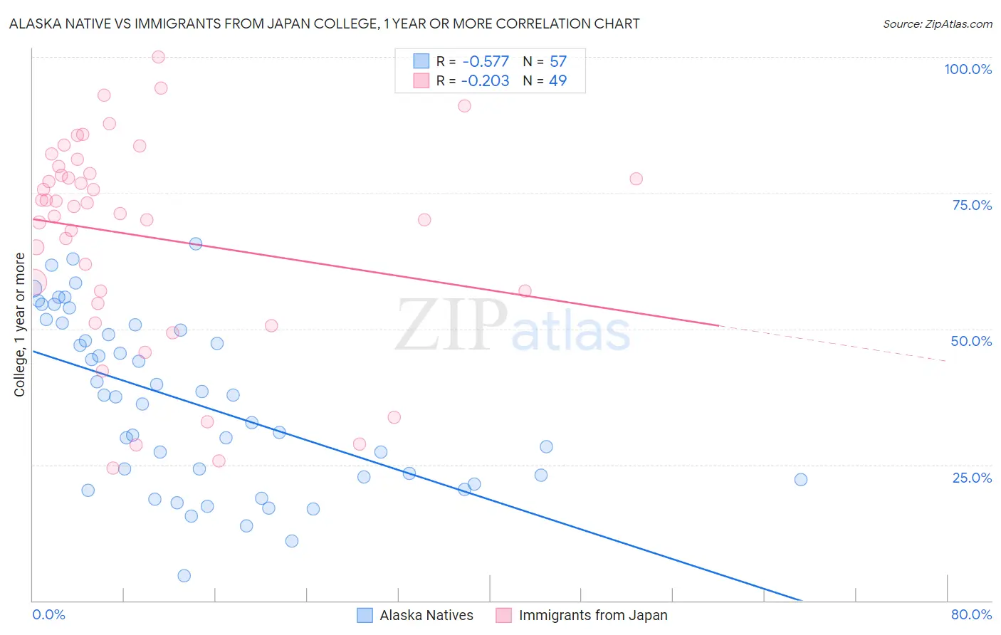 Alaska Native vs Immigrants from Japan College, 1 year or more