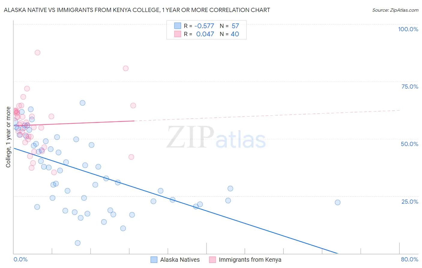 Alaska Native vs Immigrants from Kenya College, 1 year or more