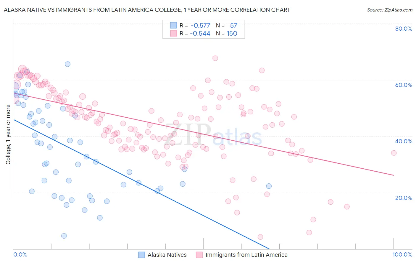 Alaska Native vs Immigrants from Latin America College, 1 year or more