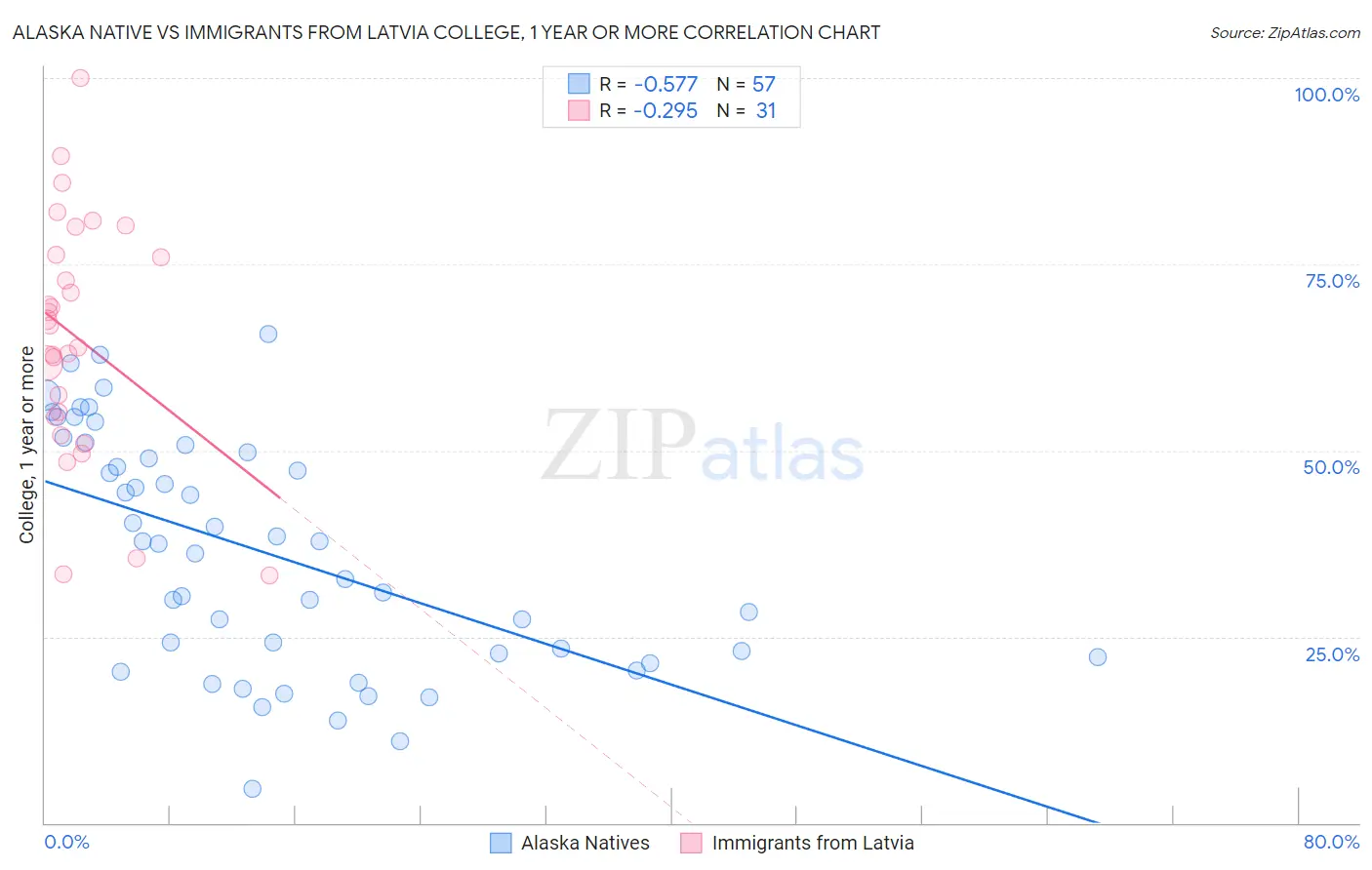 Alaska Native vs Immigrants from Latvia College, 1 year or more