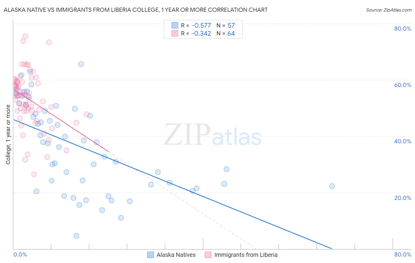 Alaska Native vs Immigrants from Liberia College, 1 year or more