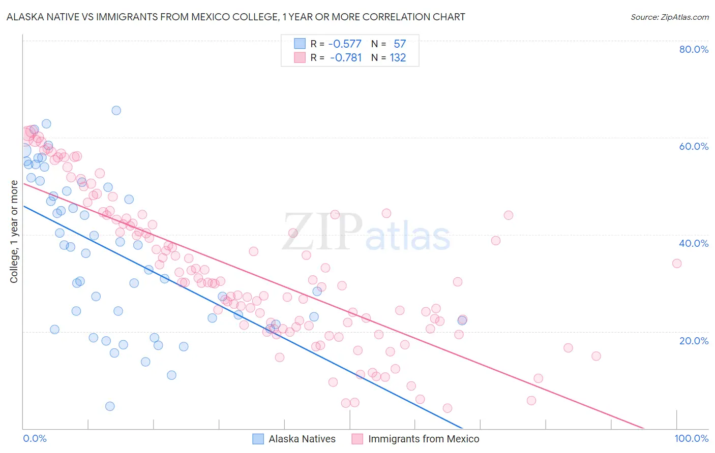 Alaska Native vs Immigrants from Mexico College, 1 year or more