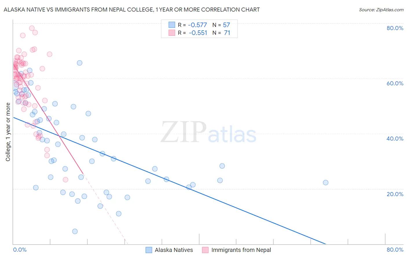 Alaska Native vs Immigrants from Nepal College, 1 year or more
