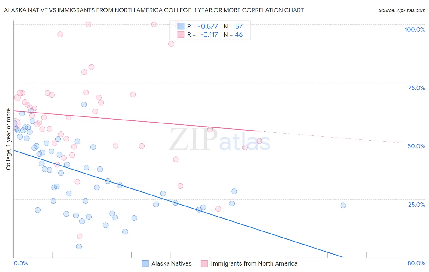 Alaska Native vs Immigrants from North America College, 1 year or more