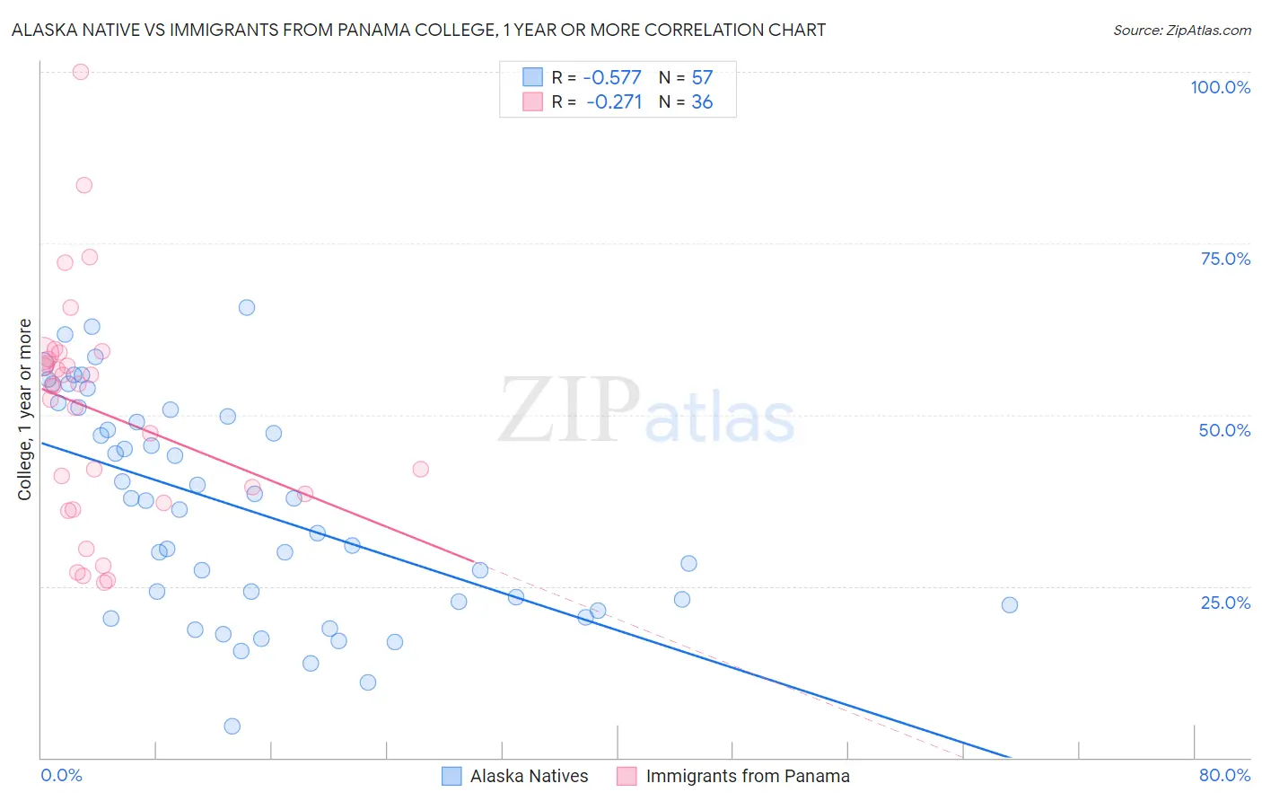 Alaska Native vs Immigrants from Panama College, 1 year or more