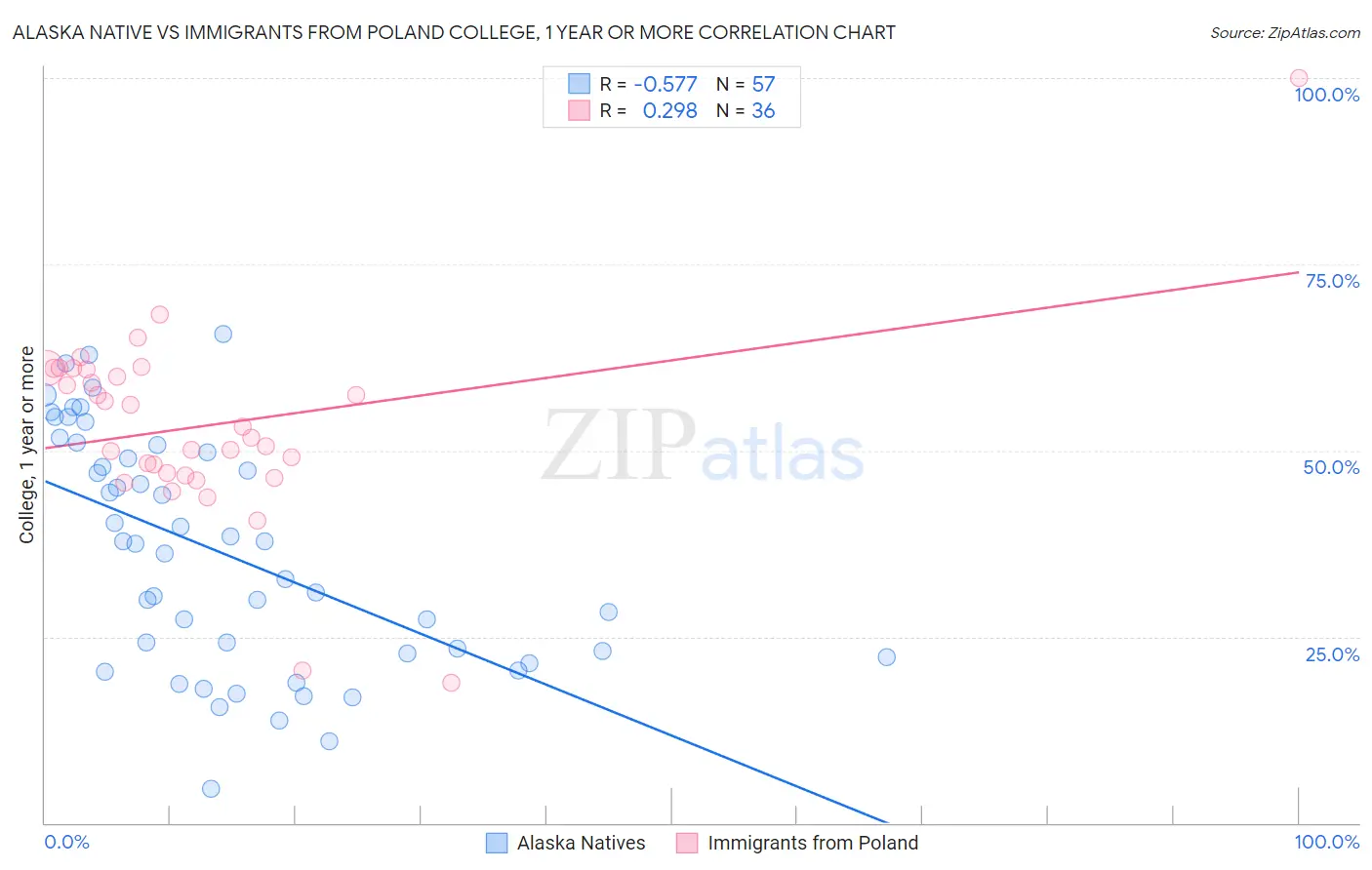 Alaska Native vs Immigrants from Poland College, 1 year or more
