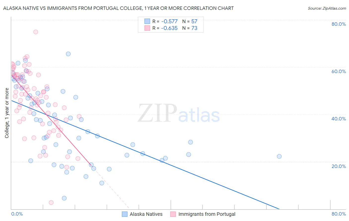 Alaska Native vs Immigrants from Portugal College, 1 year or more