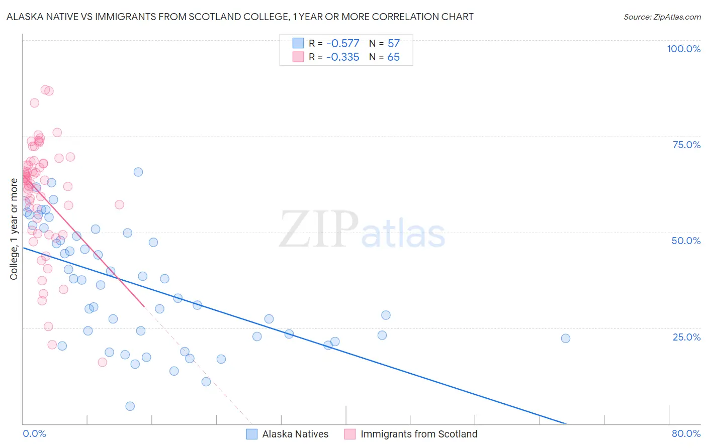 Alaska Native vs Immigrants from Scotland College, 1 year or more