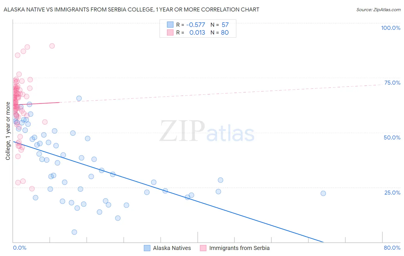 Alaska Native vs Immigrants from Serbia College, 1 year or more