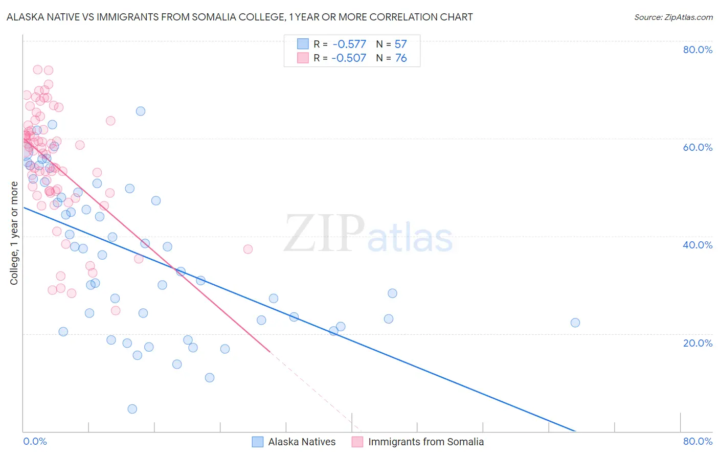 Alaska Native vs Immigrants from Somalia College, 1 year or more