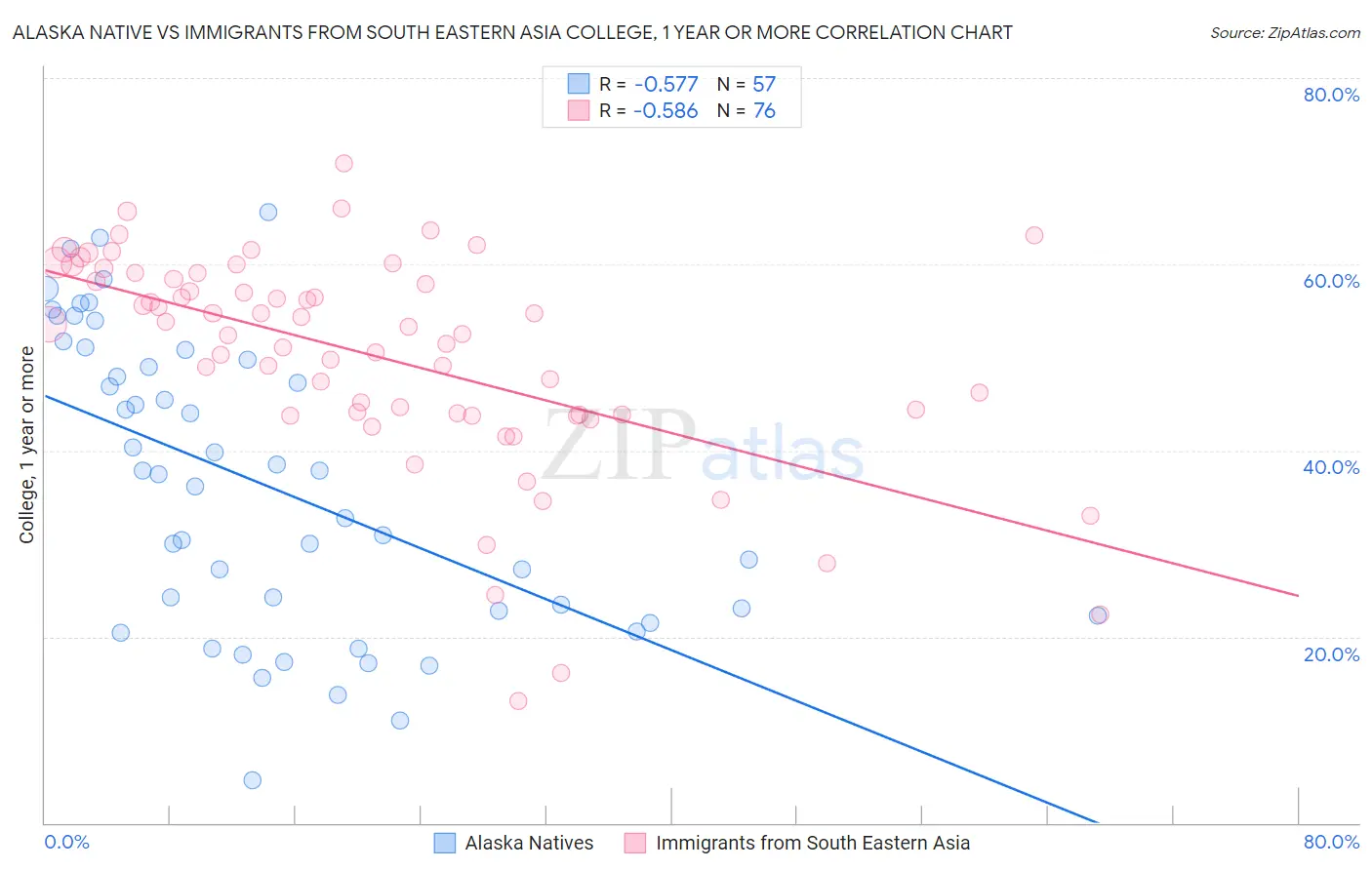Alaska Native vs Immigrants from South Eastern Asia College, 1 year or more