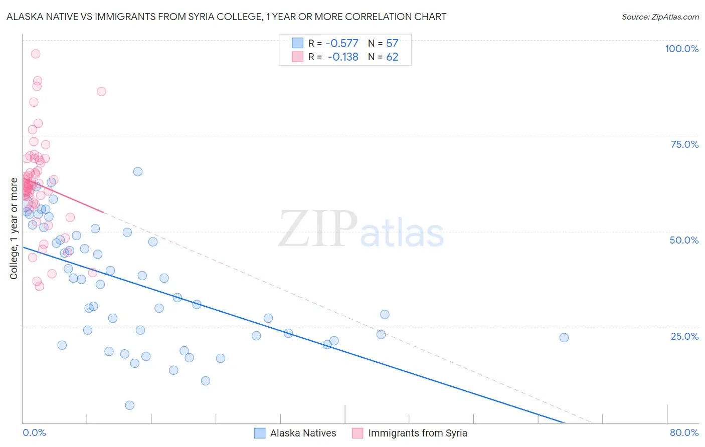 Alaska Native vs Immigrants from Syria College, 1 year or more