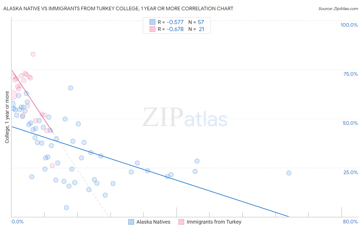 Alaska Native vs Immigrants from Turkey College, 1 year or more
