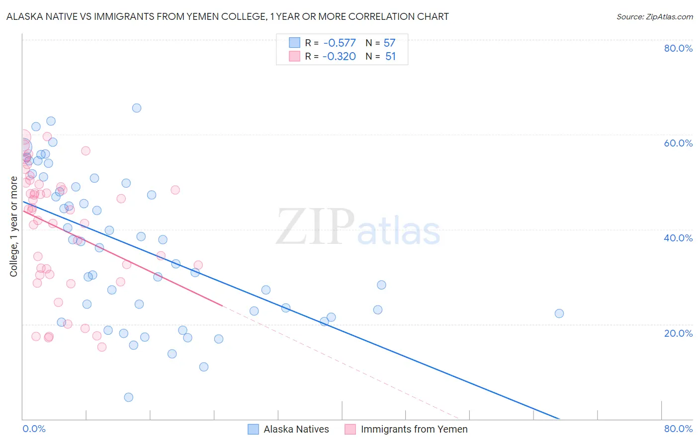 Alaska Native vs Immigrants from Yemen College, 1 year or more