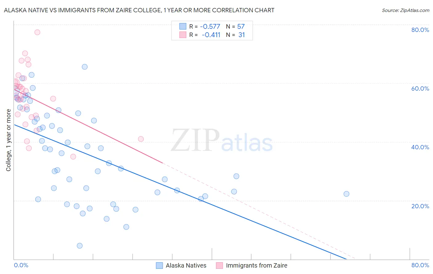 Alaska Native vs Immigrants from Zaire College, 1 year or more