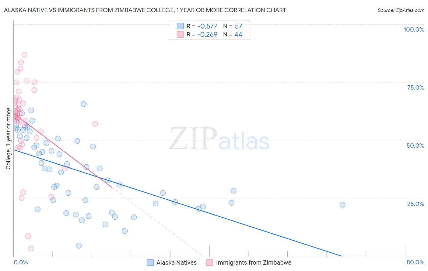 Alaska Native vs Immigrants from Zimbabwe College, 1 year or more