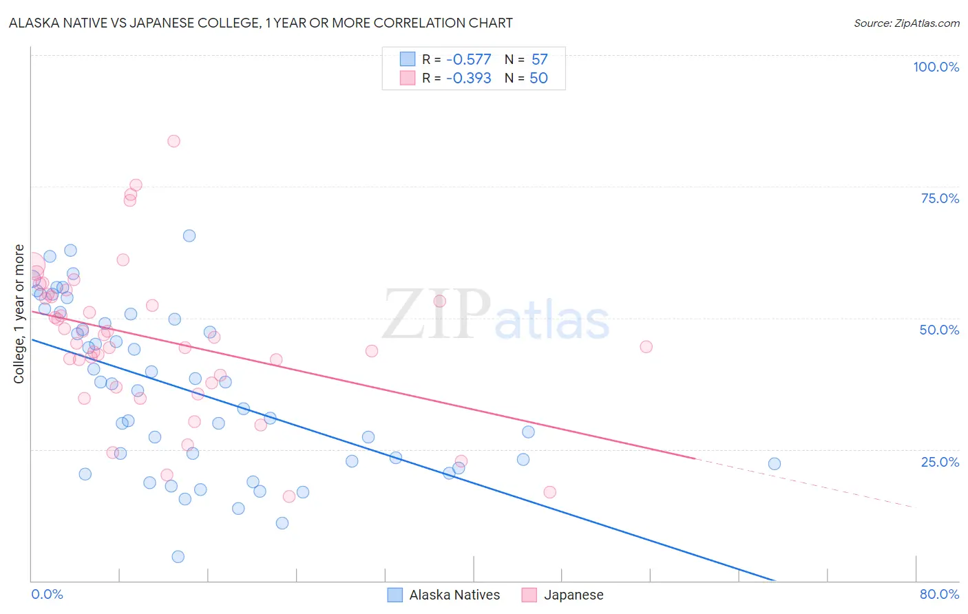 Alaska Native vs Japanese College, 1 year or more