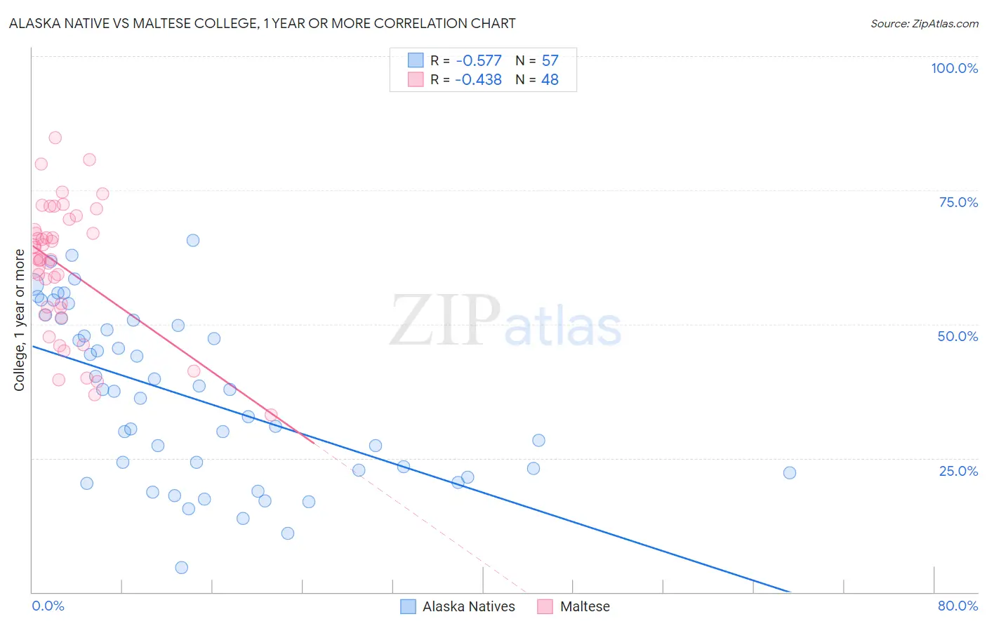 Alaska Native vs Maltese College, 1 year or more