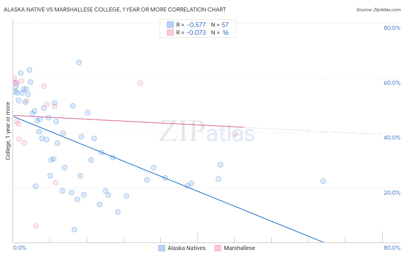 Alaska Native vs Marshallese College, 1 year or more