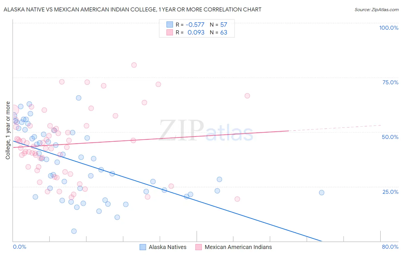 Alaska Native vs Mexican American Indian College, 1 year or more