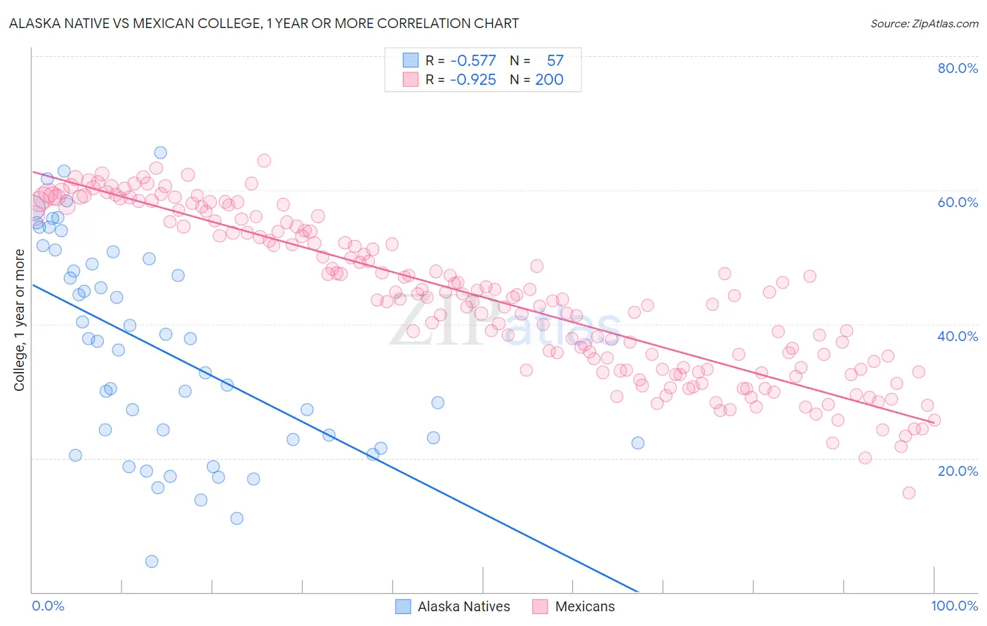 Alaska Native vs Mexican College, 1 year or more