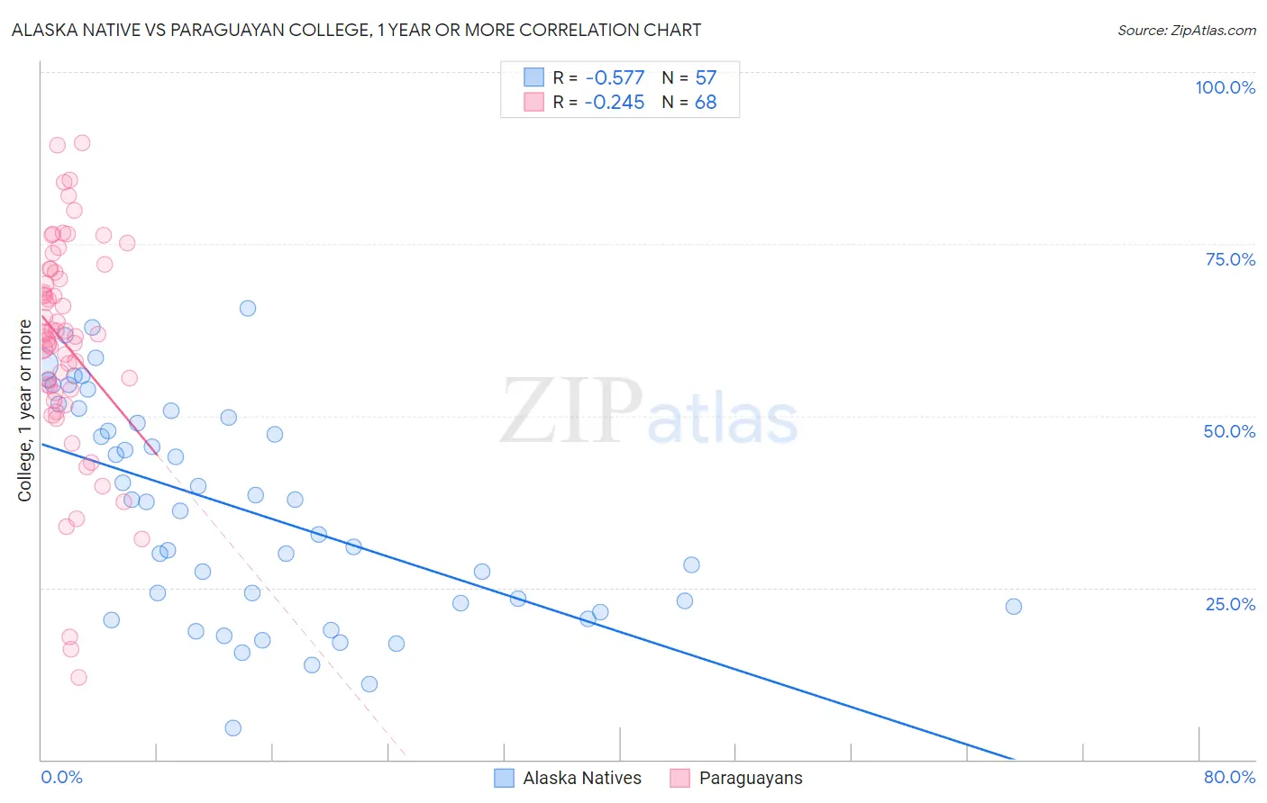 Alaska Native vs Paraguayan College, 1 year or more