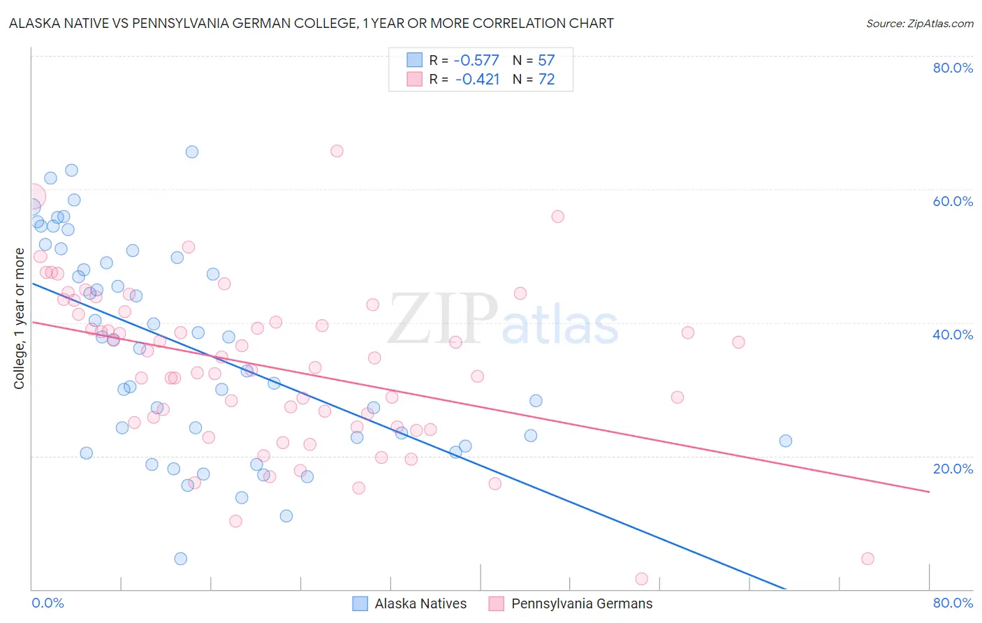 Alaska Native vs Pennsylvania German College, 1 year or more