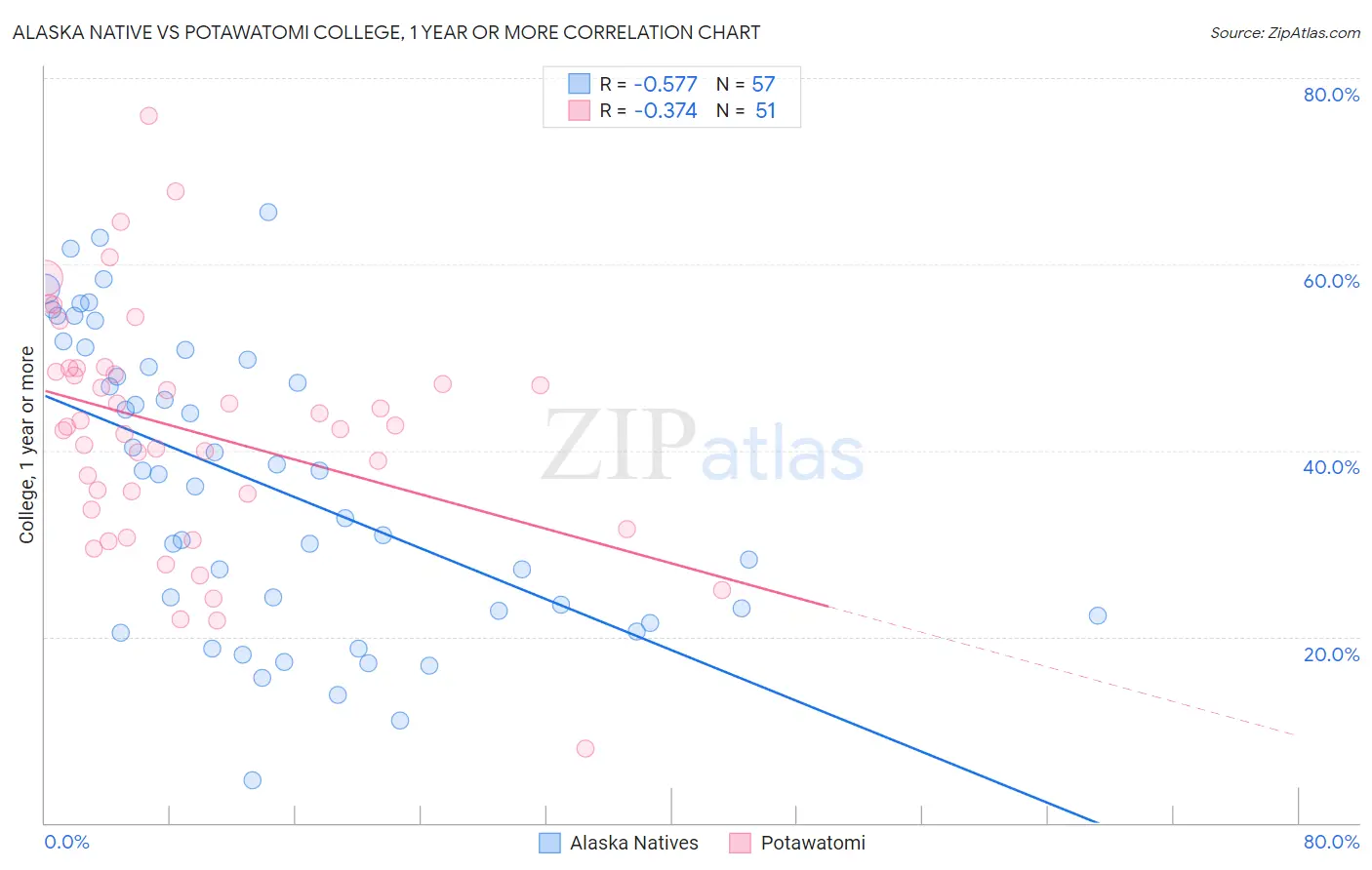 Alaska Native vs Potawatomi College, 1 year or more
