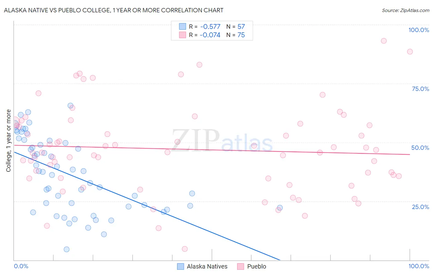 Alaska Native vs Pueblo College, 1 year or more