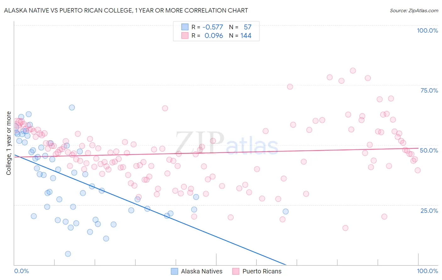 Alaska Native vs Puerto Rican College, 1 year or more