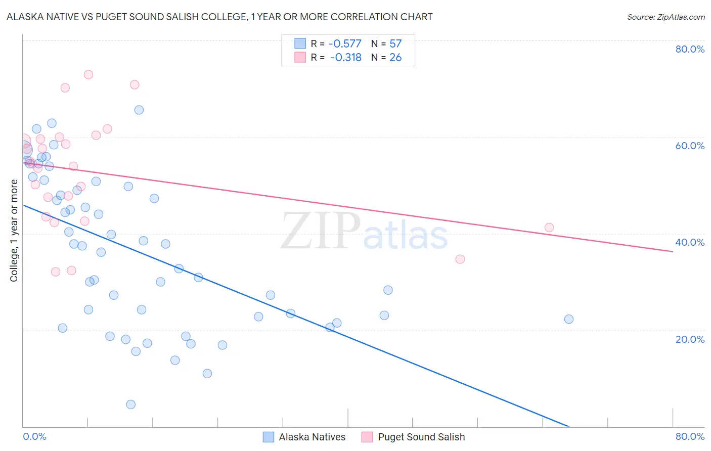 Alaska Native vs Puget Sound Salish College, 1 year or more