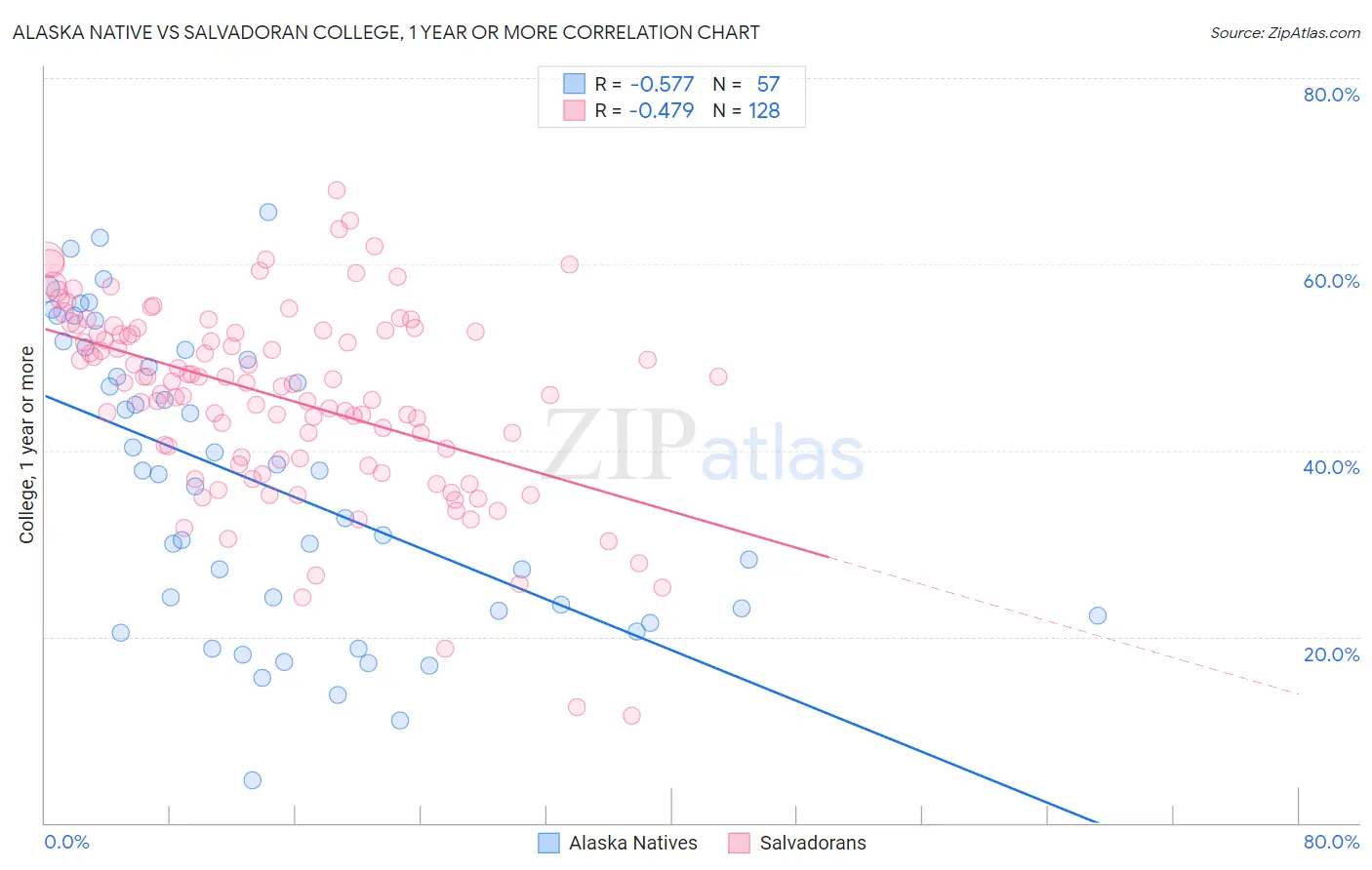 Alaska Native vs Salvadoran College, 1 year or more