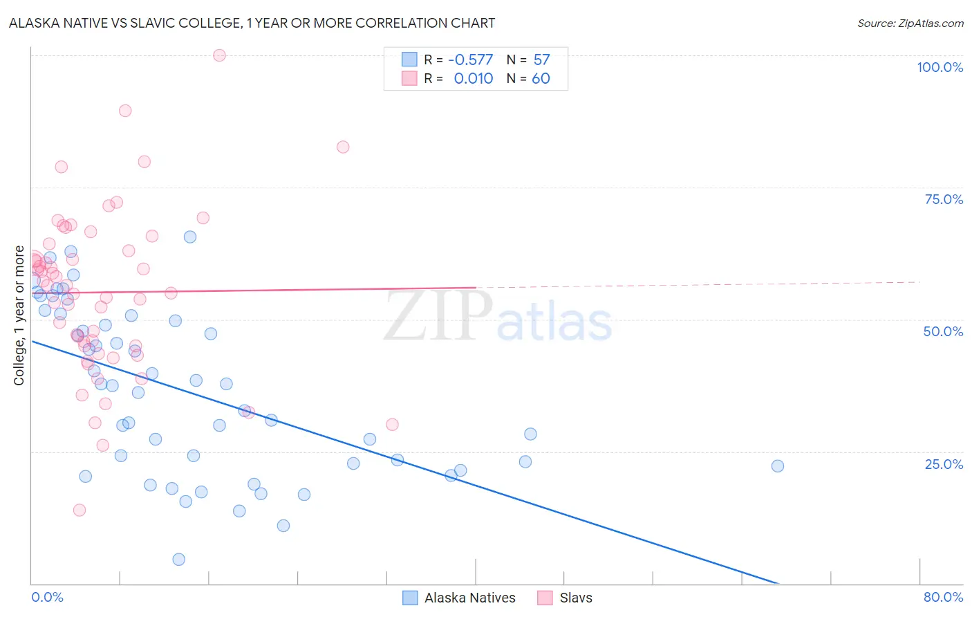 Alaska Native vs Slavic College, 1 year or more