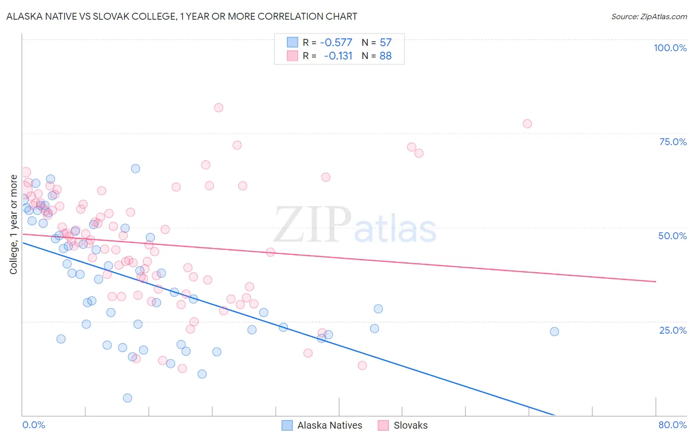 Alaska Native vs Slovak College, 1 year or more
