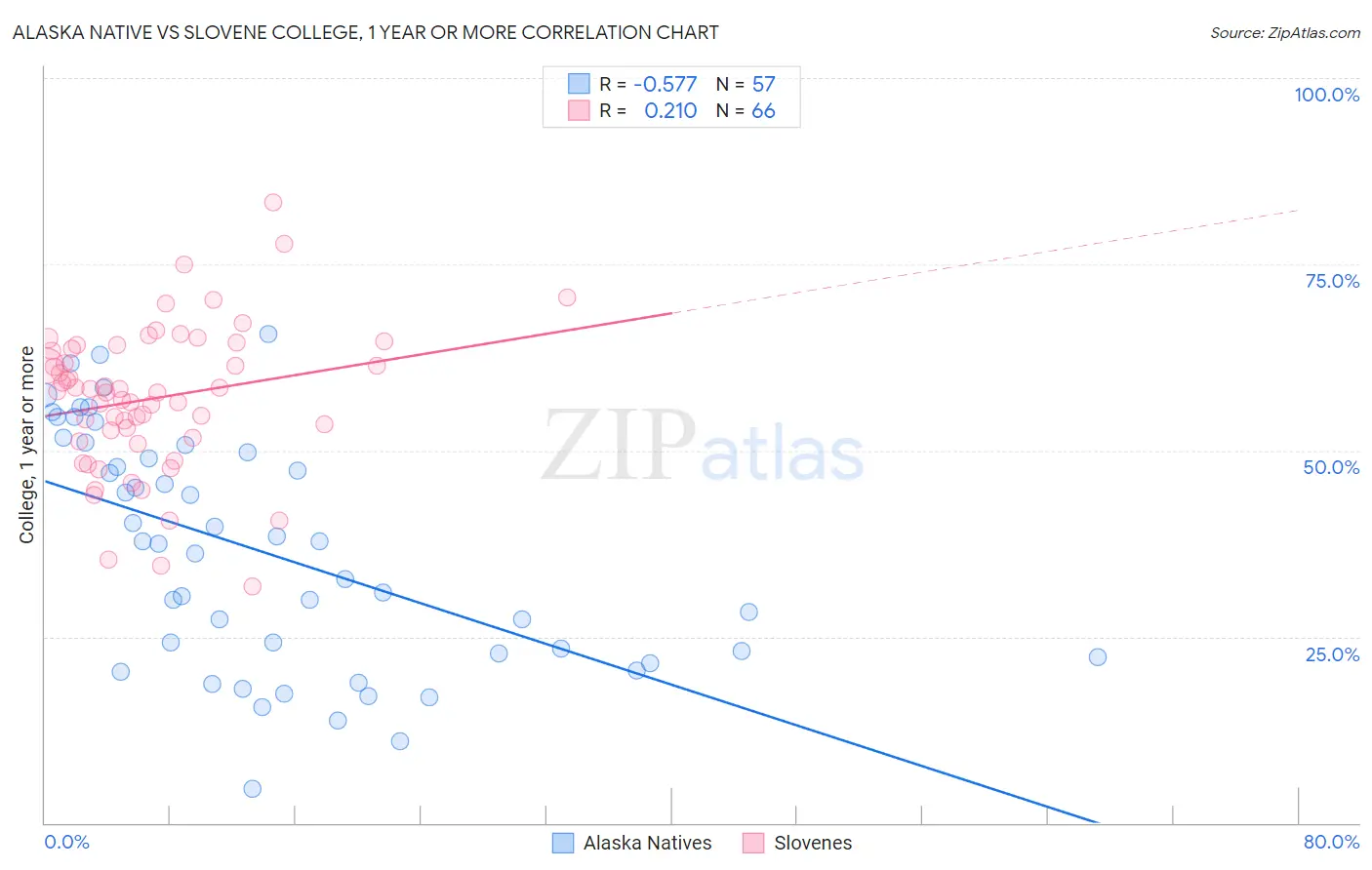 Alaska Native vs Slovene College, 1 year or more