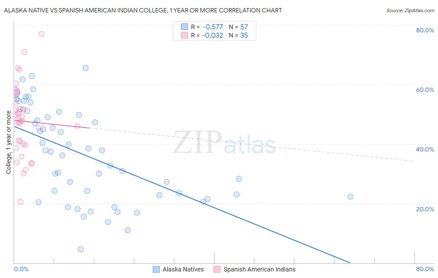 Alaska Native vs Spanish American Indian College, 1 year or more