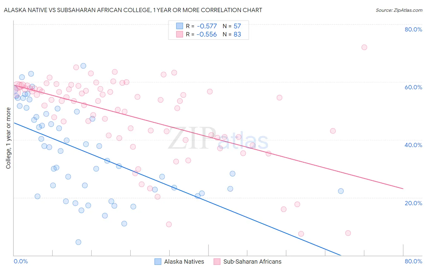 Alaska Native vs Subsaharan African College, 1 year or more