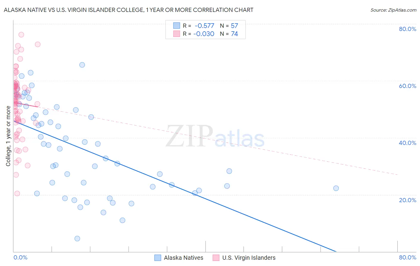 Alaska Native vs U.S. Virgin Islander College, 1 year or more