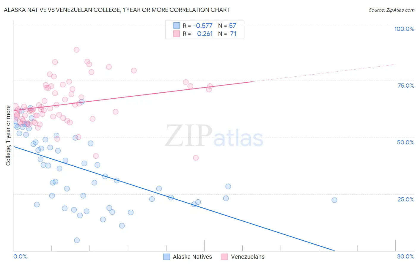Alaska Native vs Venezuelan College, 1 year or more