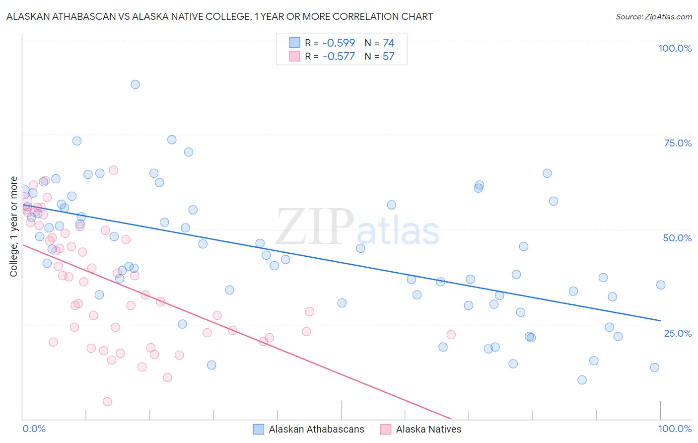 Alaskan Athabascan vs Alaska Native College, 1 year or more