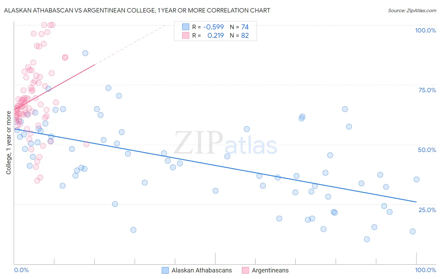 Alaskan Athabascan vs Argentinean College, 1 year or more