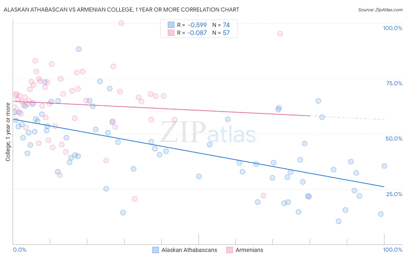 Alaskan Athabascan vs Armenian College, 1 year or more