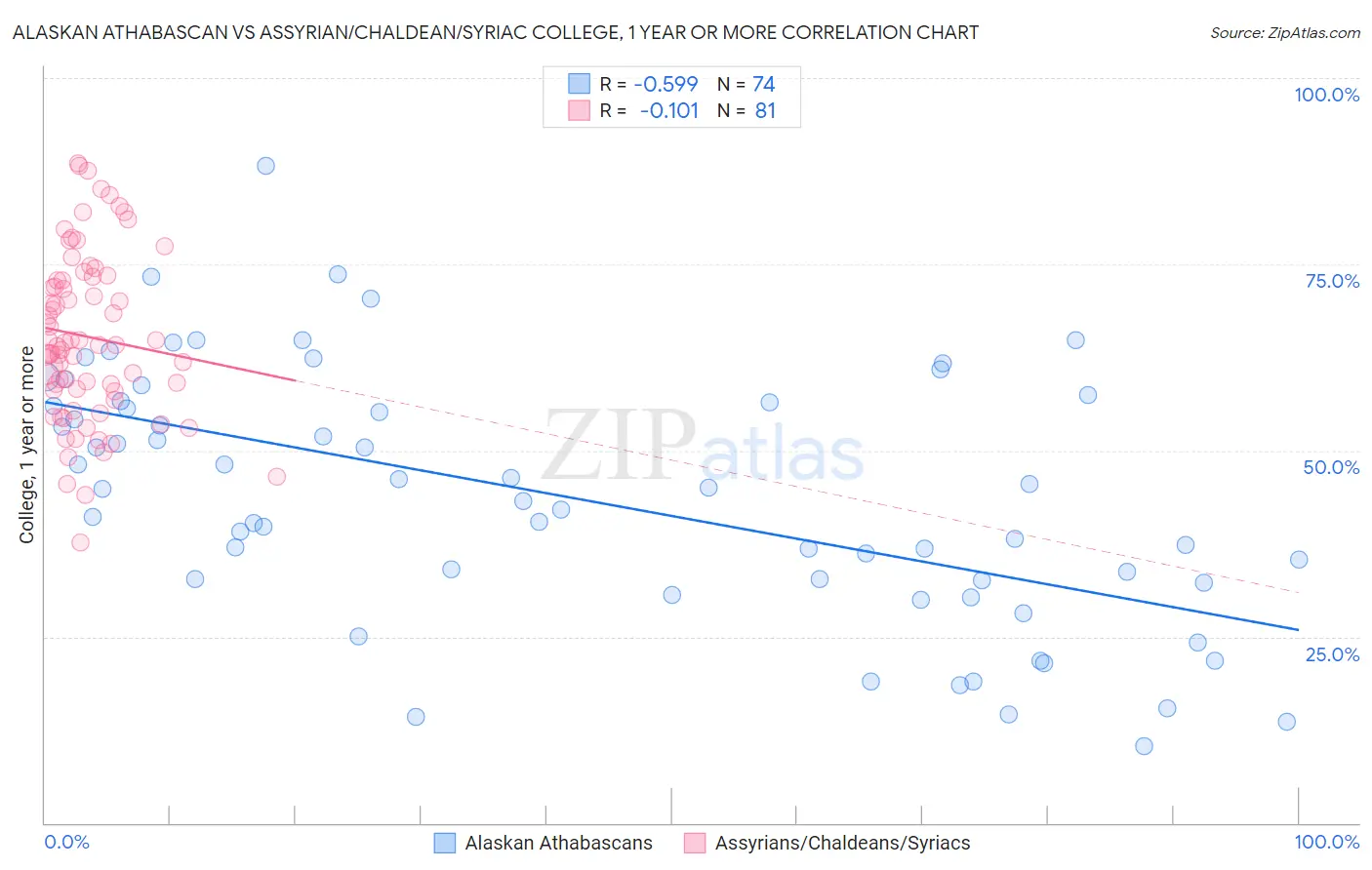 Alaskan Athabascan vs Assyrian/Chaldean/Syriac College, 1 year or more