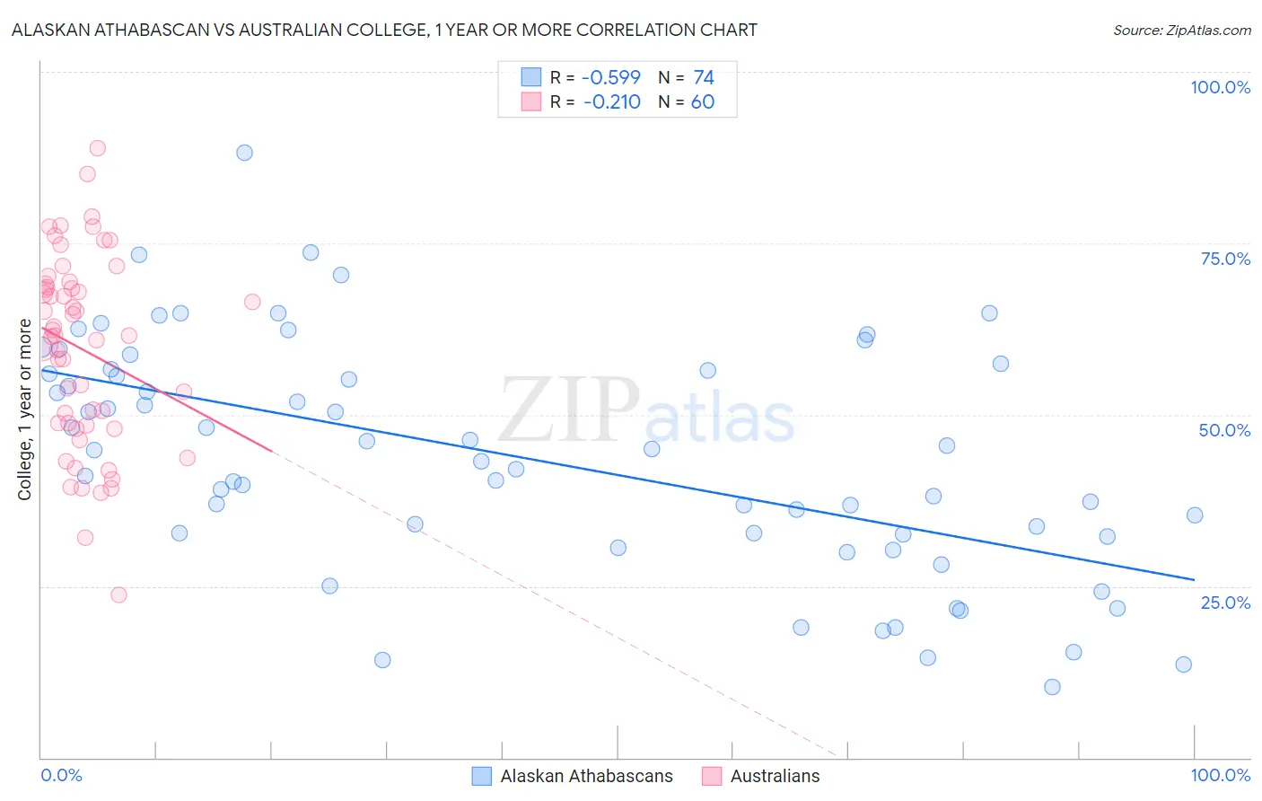 Alaskan Athabascan vs Australian College, 1 year or more