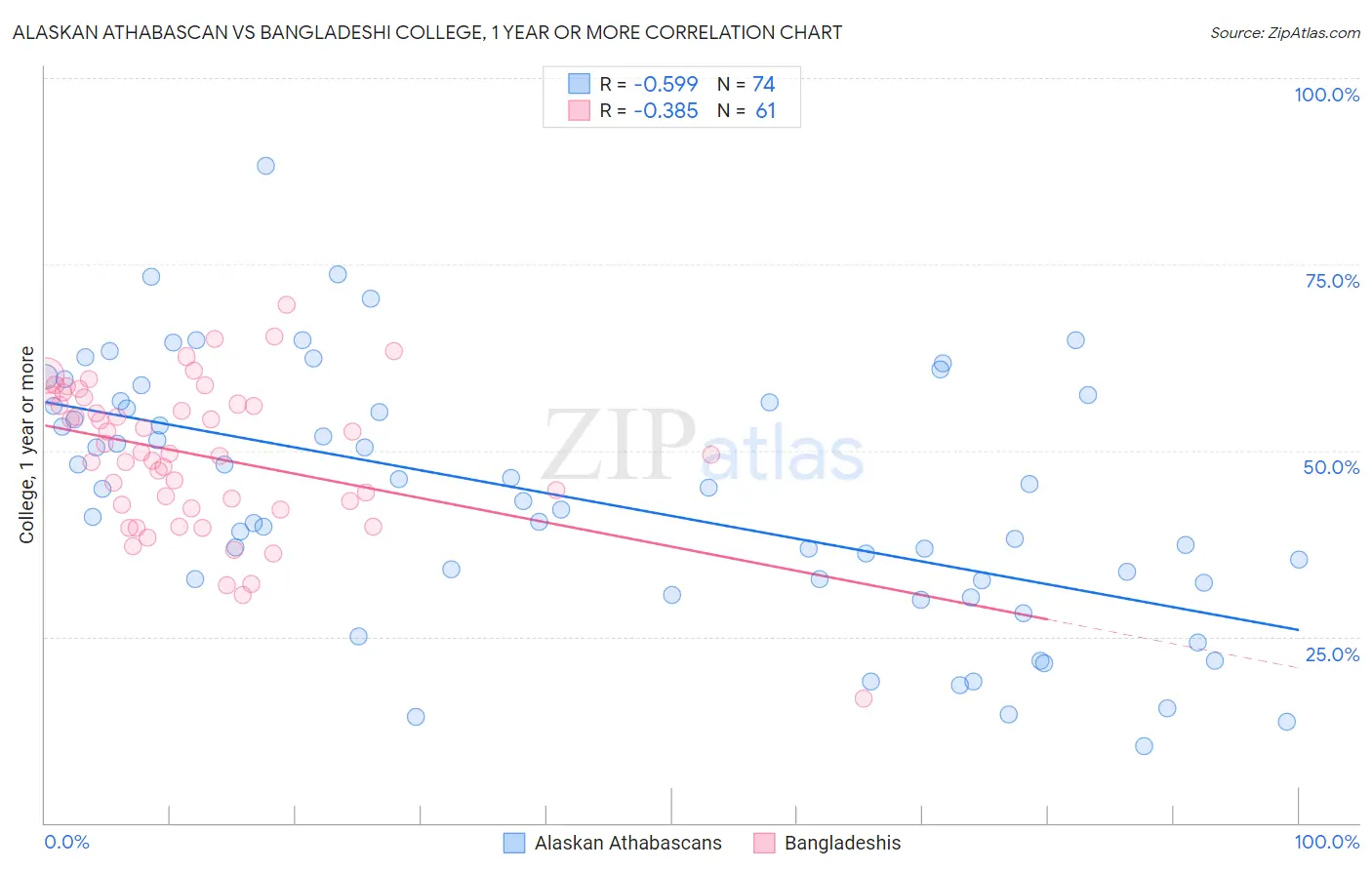 Alaskan Athabascan vs Bangladeshi College, 1 year or more