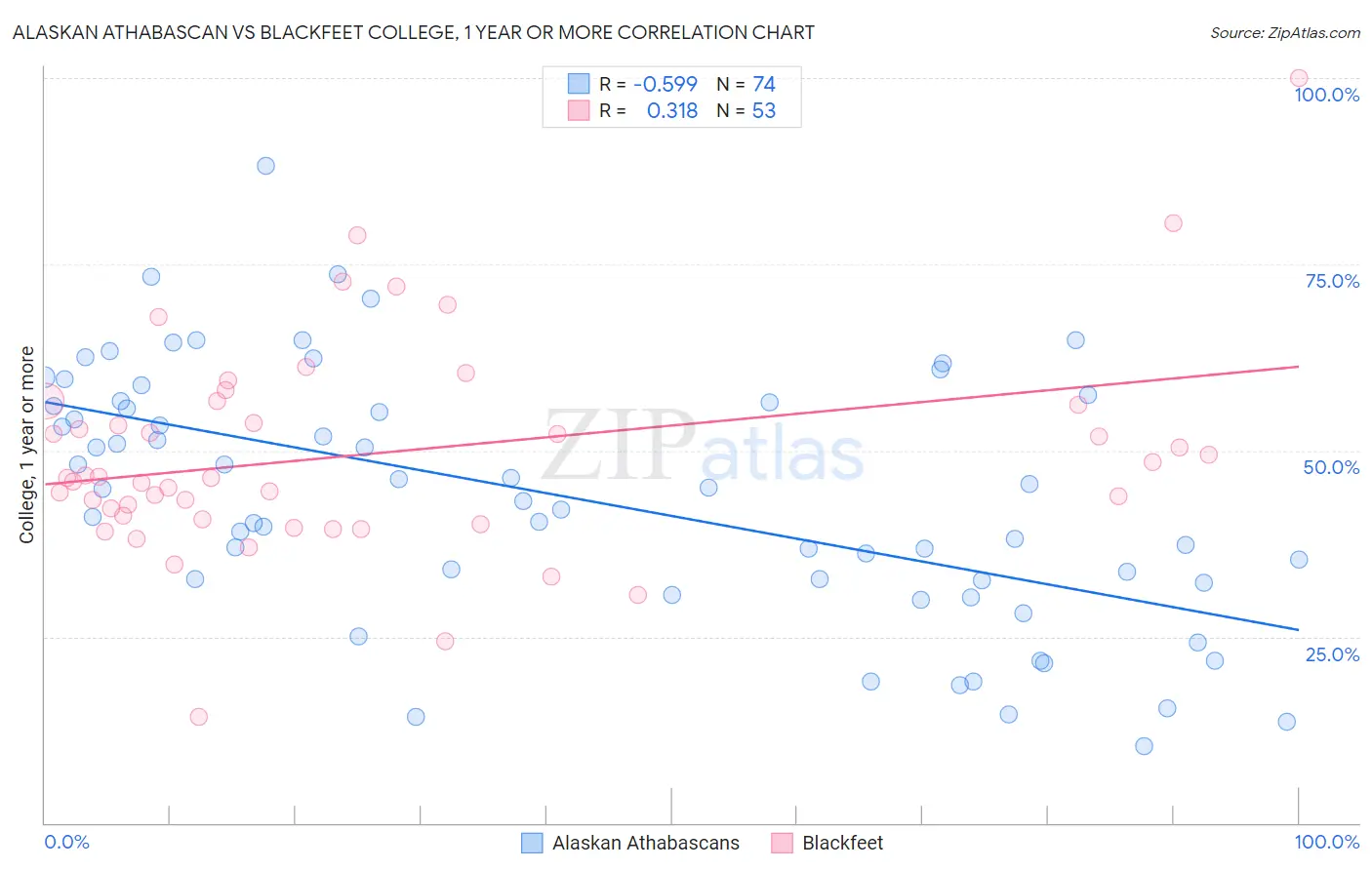 Alaskan Athabascan vs Blackfeet College, 1 year or more