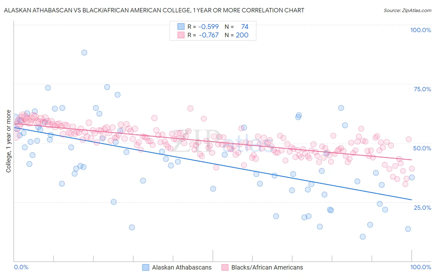 Alaskan Athabascan vs Black/African American College, 1 year or more