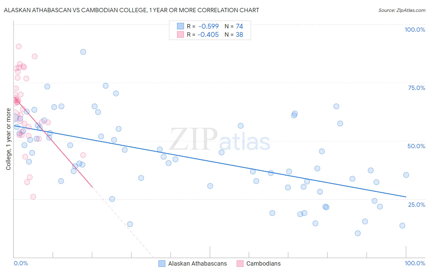 Alaskan Athabascan vs Cambodian College, 1 year or more