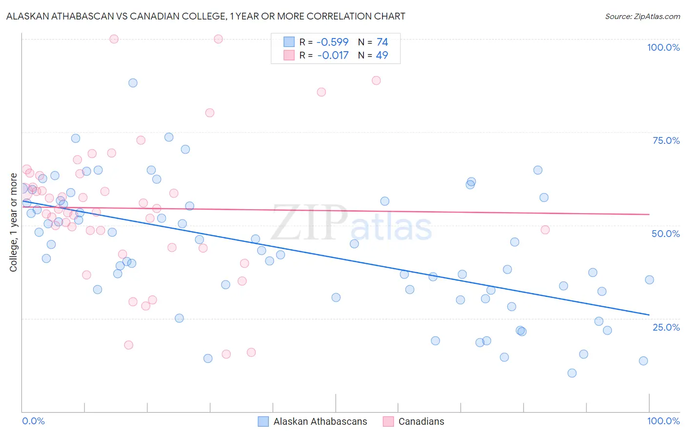 Alaskan Athabascan vs Canadian College, 1 year or more