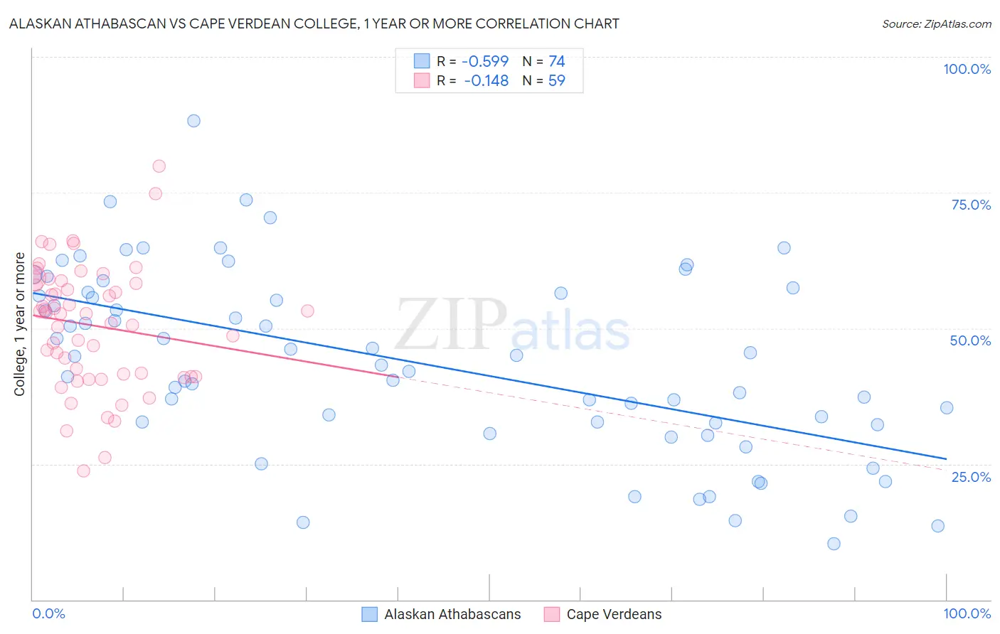 Alaskan Athabascan vs Cape Verdean College, 1 year or more